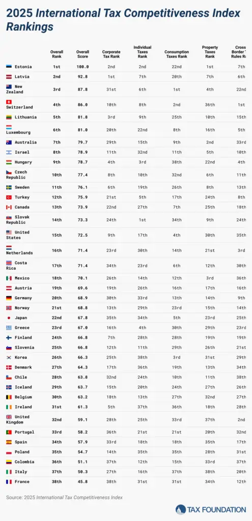 Classement mondial des pays offrants la meilleur fiscalité pour les entreprise , les particulier ou encore les bien immobilier 
